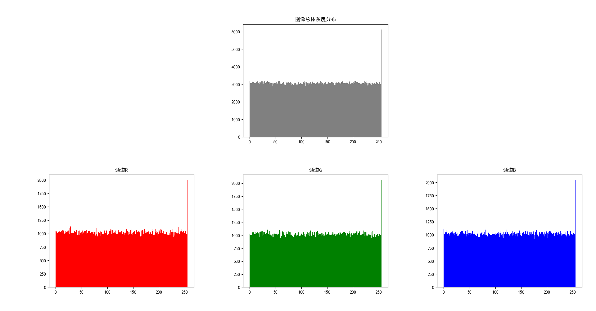 hist_encryption