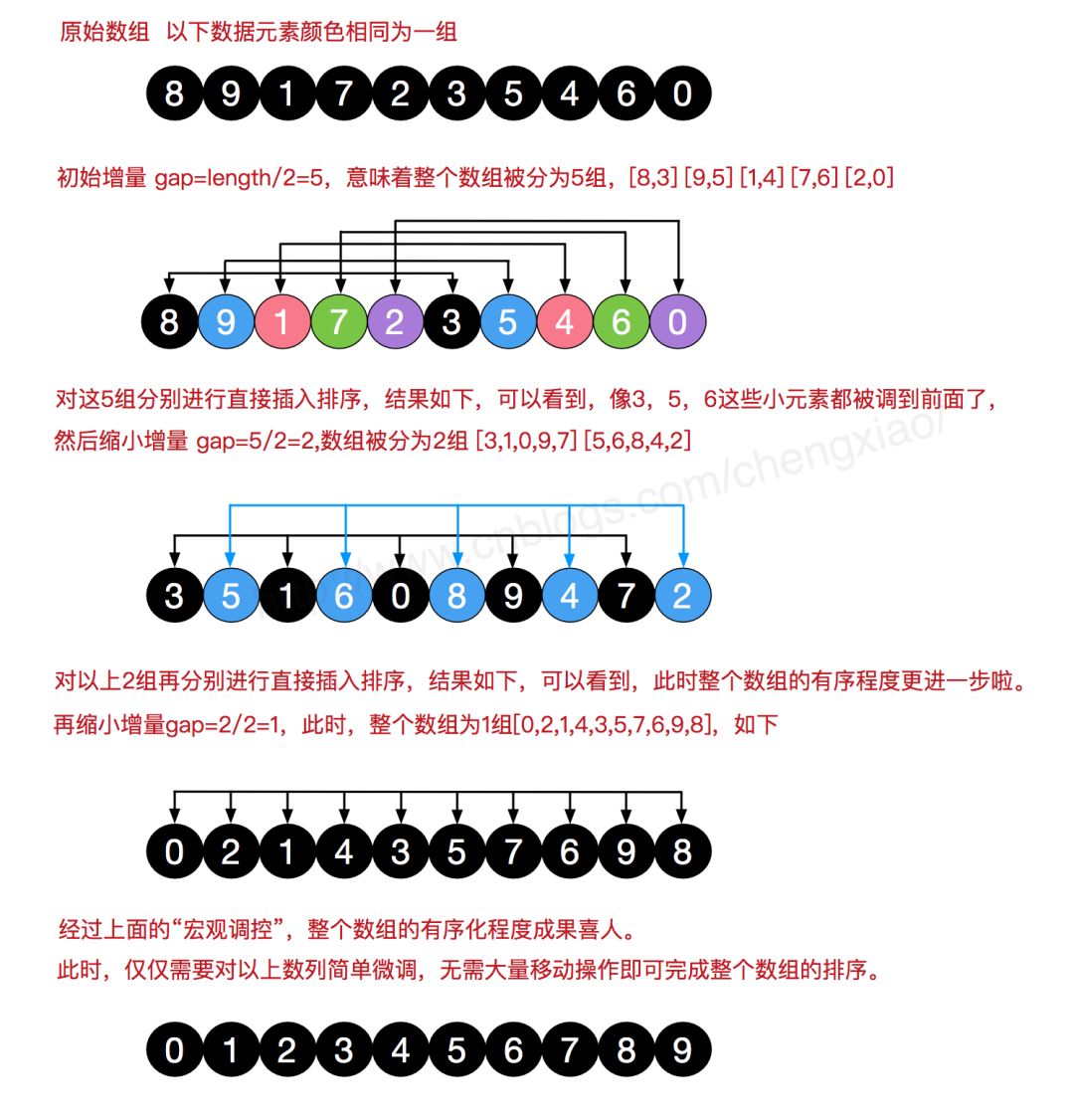 shellSort